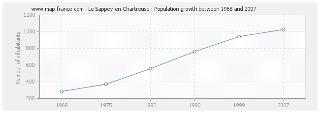 Population Le Sappey-en-Chartreuse